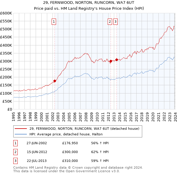 29, FERNWOOD, NORTON, RUNCORN, WA7 6UT: Price paid vs HM Land Registry's House Price Index