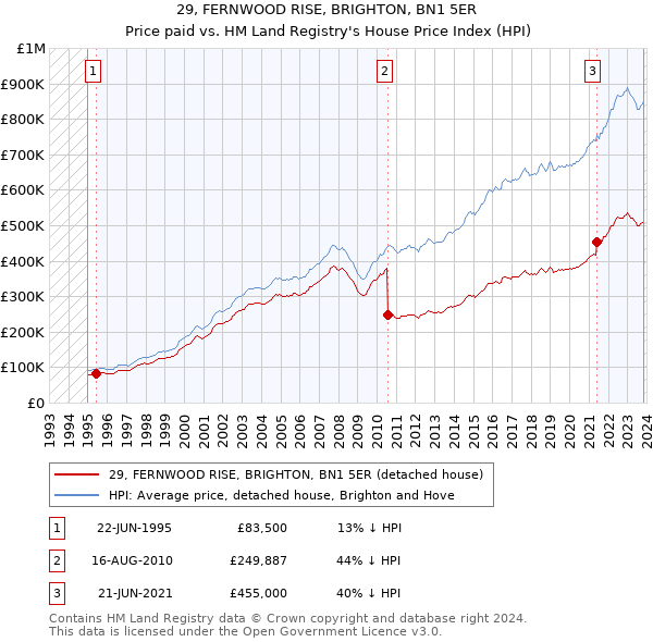 29, FERNWOOD RISE, BRIGHTON, BN1 5ER: Price paid vs HM Land Registry's House Price Index