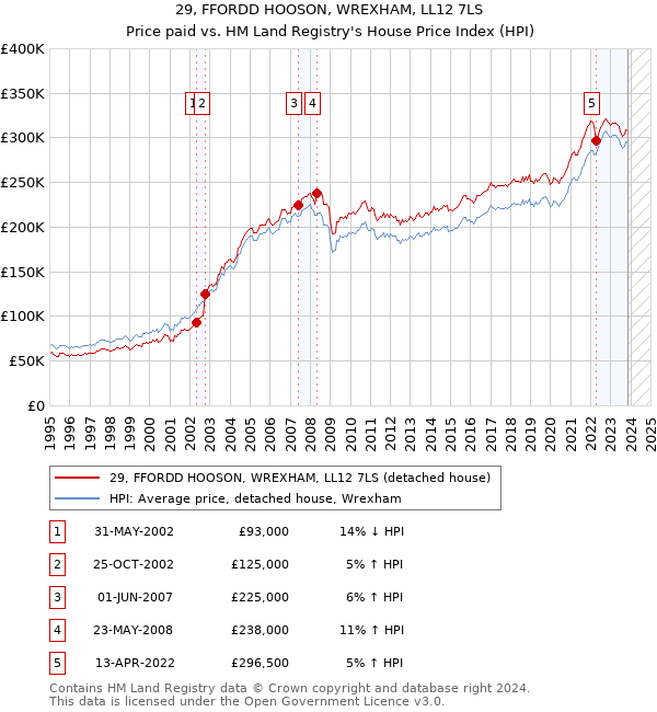 29, FFORDD HOOSON, WREXHAM, LL12 7LS: Price paid vs HM Land Registry's House Price Index