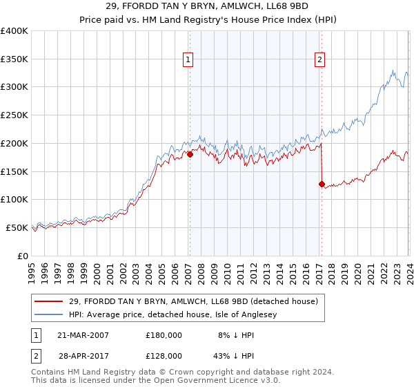 29, FFORDD TAN Y BRYN, AMLWCH, LL68 9BD: Price paid vs HM Land Registry's House Price Index