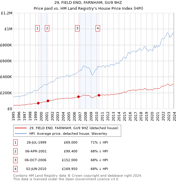 29, FIELD END, FARNHAM, GU9 9HZ: Price paid vs HM Land Registry's House Price Index