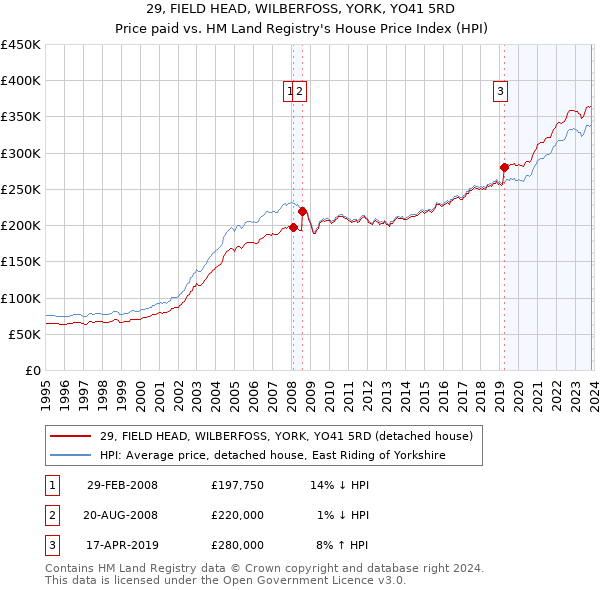 29, FIELD HEAD, WILBERFOSS, YORK, YO41 5RD: Price paid vs HM Land Registry's House Price Index