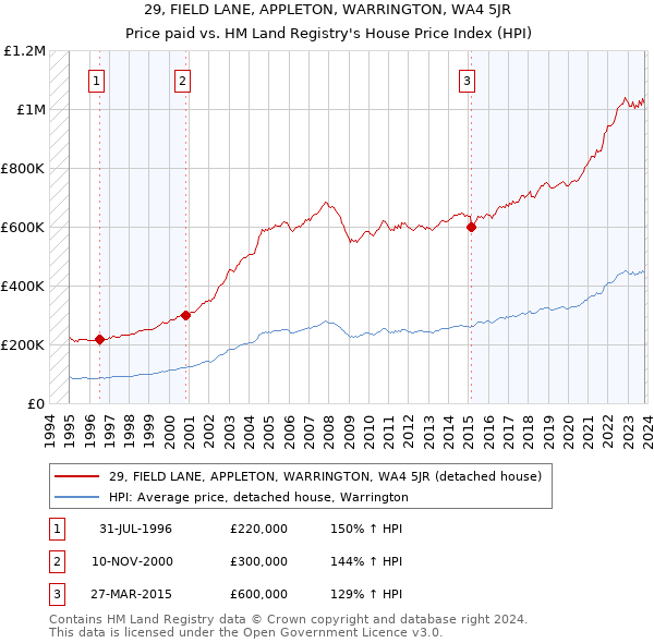 29, FIELD LANE, APPLETON, WARRINGTON, WA4 5JR: Price paid vs HM Land Registry's House Price Index