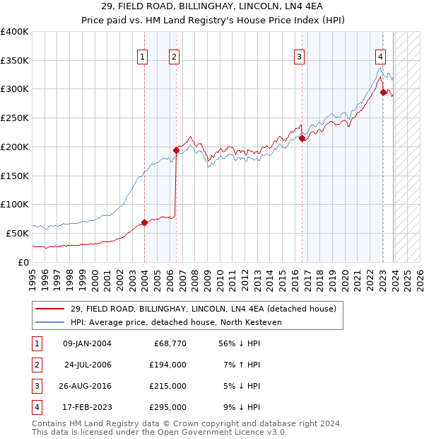 29, FIELD ROAD, BILLINGHAY, LINCOLN, LN4 4EA: Price paid vs HM Land Registry's House Price Index