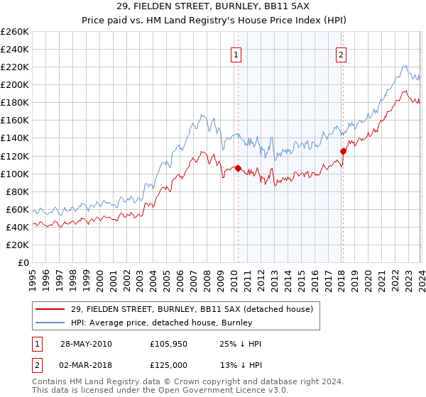 29, FIELDEN STREET, BURNLEY, BB11 5AX: Price paid vs HM Land Registry's House Price Index