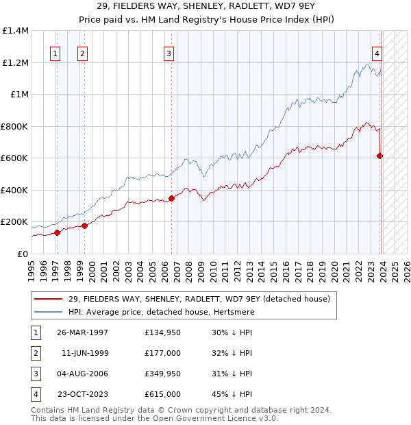 29, FIELDERS WAY, SHENLEY, RADLETT, WD7 9EY: Price paid vs HM Land Registry's House Price Index