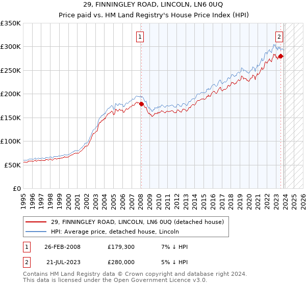 29, FINNINGLEY ROAD, LINCOLN, LN6 0UQ: Price paid vs HM Land Registry's House Price Index