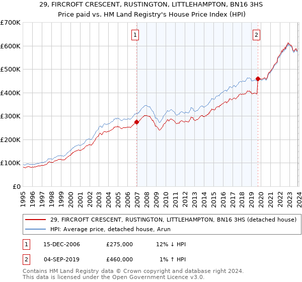 29, FIRCROFT CRESCENT, RUSTINGTON, LITTLEHAMPTON, BN16 3HS: Price paid vs HM Land Registry's House Price Index