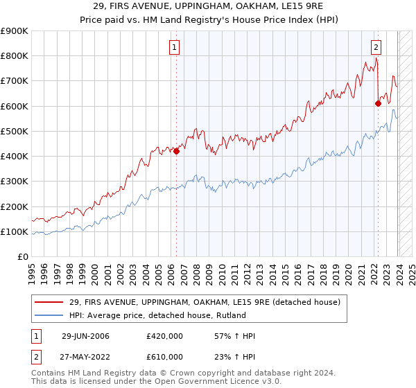 29, FIRS AVENUE, UPPINGHAM, OAKHAM, LE15 9RE: Price paid vs HM Land Registry's House Price Index