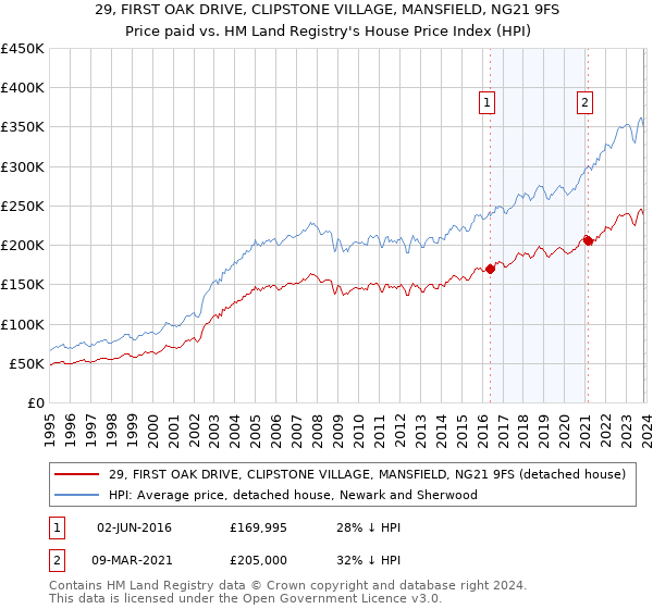 29, FIRST OAK DRIVE, CLIPSTONE VILLAGE, MANSFIELD, NG21 9FS: Price paid vs HM Land Registry's House Price Index