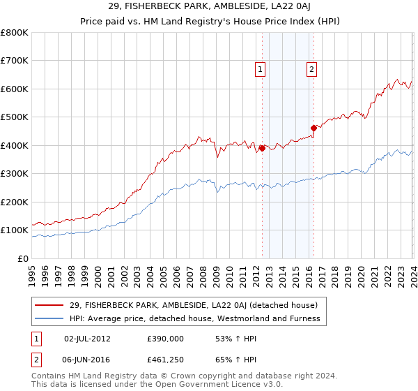 29, FISHERBECK PARK, AMBLESIDE, LA22 0AJ: Price paid vs HM Land Registry's House Price Index