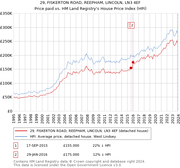 29, FISKERTON ROAD, REEPHAM, LINCOLN, LN3 4EF: Price paid vs HM Land Registry's House Price Index