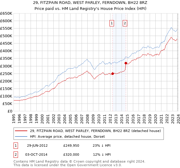 29, FITZPAIN ROAD, WEST PARLEY, FERNDOWN, BH22 8RZ: Price paid vs HM Land Registry's House Price Index