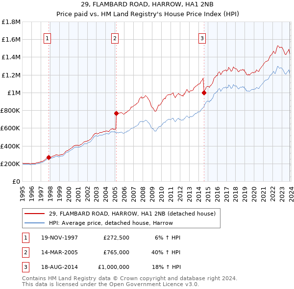 29, FLAMBARD ROAD, HARROW, HA1 2NB: Price paid vs HM Land Registry's House Price Index