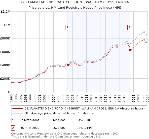 29, FLAMSTEAD END ROAD, CHESHUNT, WALTHAM CROSS, EN8 0JA: Price paid vs HM Land Registry's House Price Index