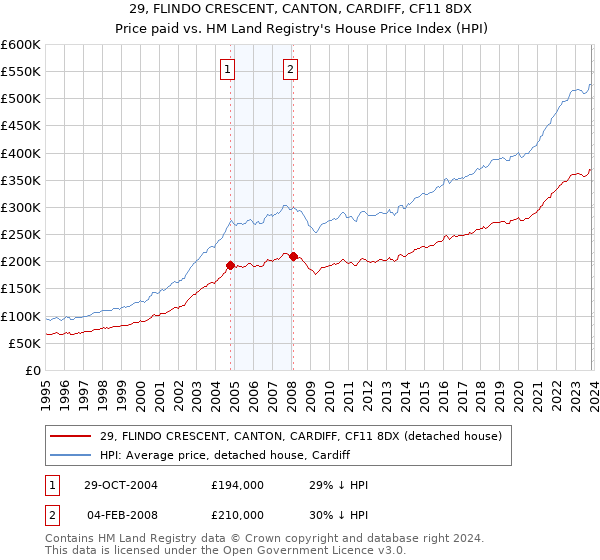 29, FLINDO CRESCENT, CANTON, CARDIFF, CF11 8DX: Price paid vs HM Land Registry's House Price Index