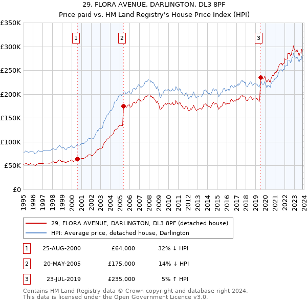 29, FLORA AVENUE, DARLINGTON, DL3 8PF: Price paid vs HM Land Registry's House Price Index