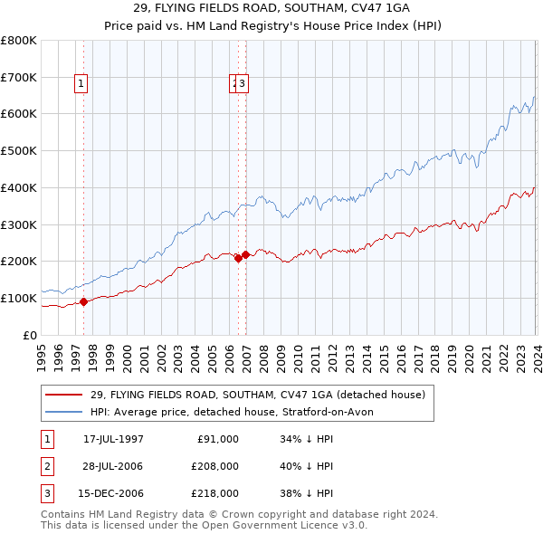 29, FLYING FIELDS ROAD, SOUTHAM, CV47 1GA: Price paid vs HM Land Registry's House Price Index