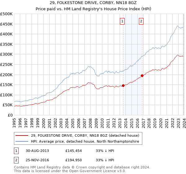 29, FOLKESTONE DRIVE, CORBY, NN18 8GZ: Price paid vs HM Land Registry's House Price Index