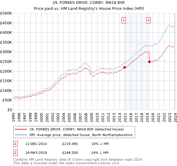 29, FORBES DRIVE, CORBY, NN18 8SR: Price paid vs HM Land Registry's House Price Index