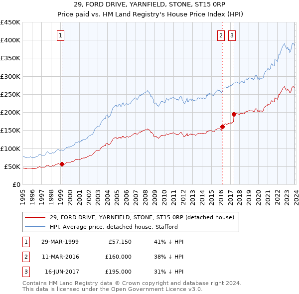 29, FORD DRIVE, YARNFIELD, STONE, ST15 0RP: Price paid vs HM Land Registry's House Price Index