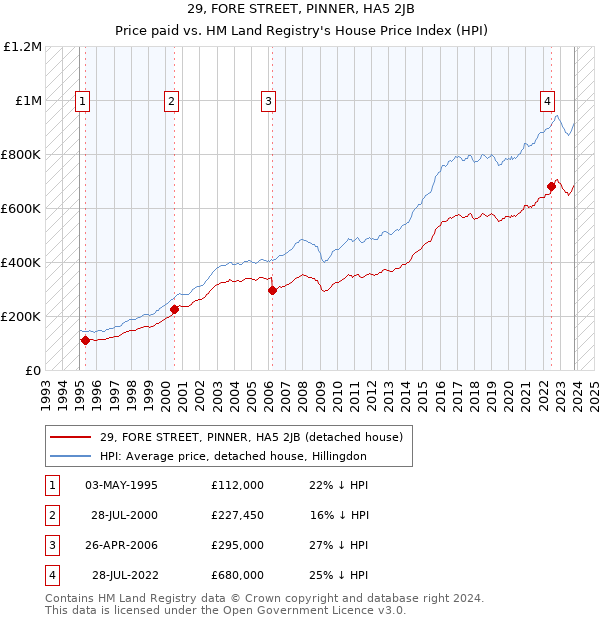 29, FORE STREET, PINNER, HA5 2JB: Price paid vs HM Land Registry's House Price Index