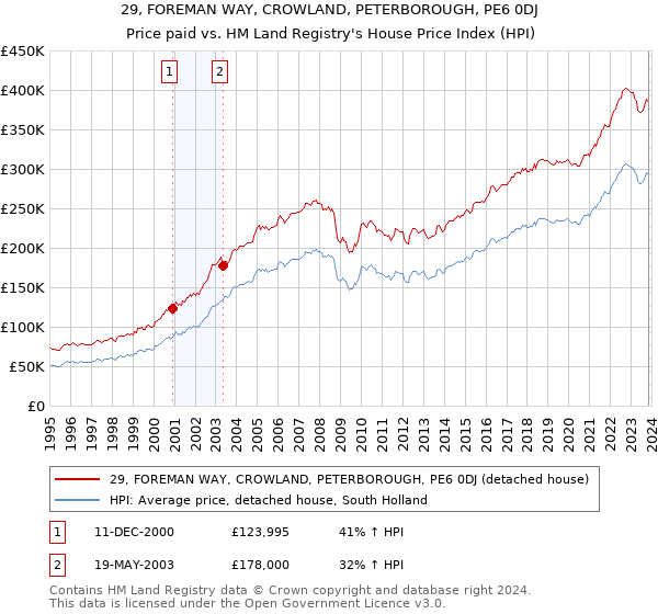 29, FOREMAN WAY, CROWLAND, PETERBOROUGH, PE6 0DJ: Price paid vs HM Land Registry's House Price Index