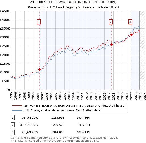 29, FOREST EDGE WAY, BURTON-ON-TRENT, DE13 0PQ: Price paid vs HM Land Registry's House Price Index