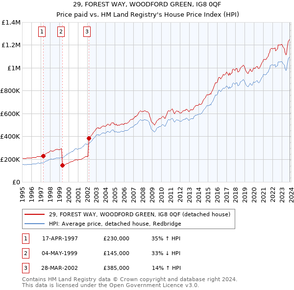 29, FOREST WAY, WOODFORD GREEN, IG8 0QF: Price paid vs HM Land Registry's House Price Index