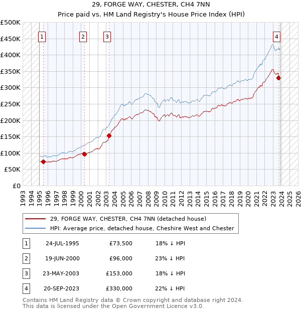 29, FORGE WAY, CHESTER, CH4 7NN: Price paid vs HM Land Registry's House Price Index