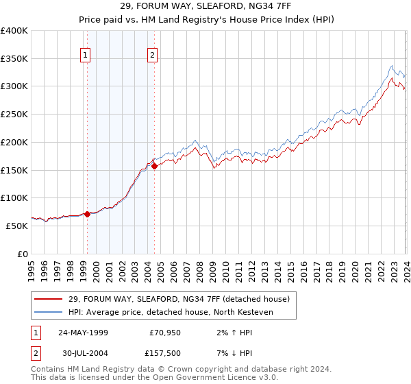 29, FORUM WAY, SLEAFORD, NG34 7FF: Price paid vs HM Land Registry's House Price Index