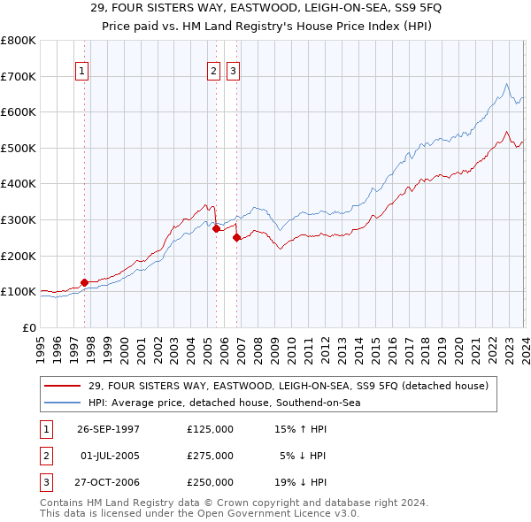 29, FOUR SISTERS WAY, EASTWOOD, LEIGH-ON-SEA, SS9 5FQ: Price paid vs HM Land Registry's House Price Index