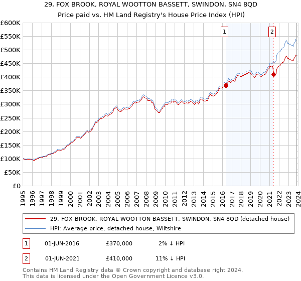 29, FOX BROOK, ROYAL WOOTTON BASSETT, SWINDON, SN4 8QD: Price paid vs HM Land Registry's House Price Index