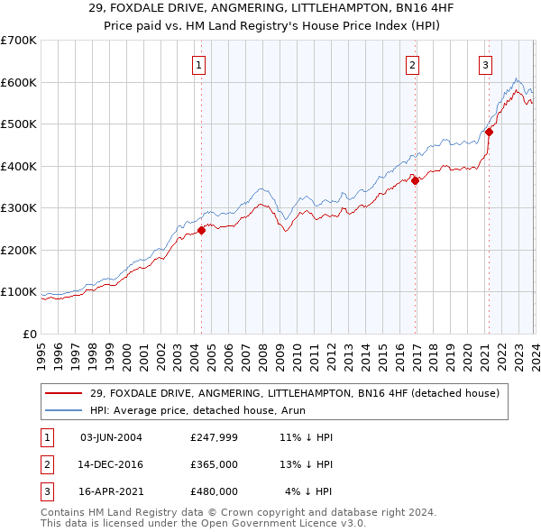 29, FOXDALE DRIVE, ANGMERING, LITTLEHAMPTON, BN16 4HF: Price paid vs HM Land Registry's House Price Index