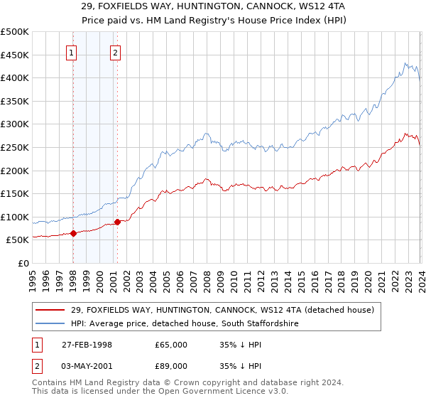 29, FOXFIELDS WAY, HUNTINGTON, CANNOCK, WS12 4TA: Price paid vs HM Land Registry's House Price Index