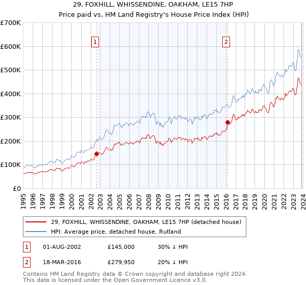 29, FOXHILL, WHISSENDINE, OAKHAM, LE15 7HP: Price paid vs HM Land Registry's House Price Index