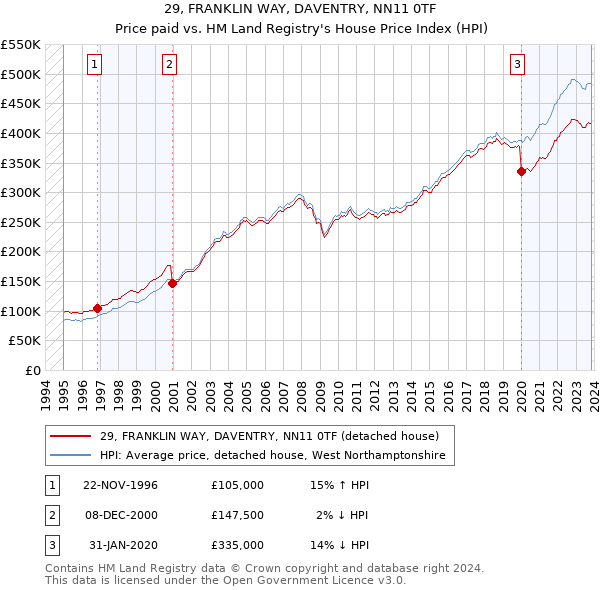 29, FRANKLIN WAY, DAVENTRY, NN11 0TF: Price paid vs HM Land Registry's House Price Index
