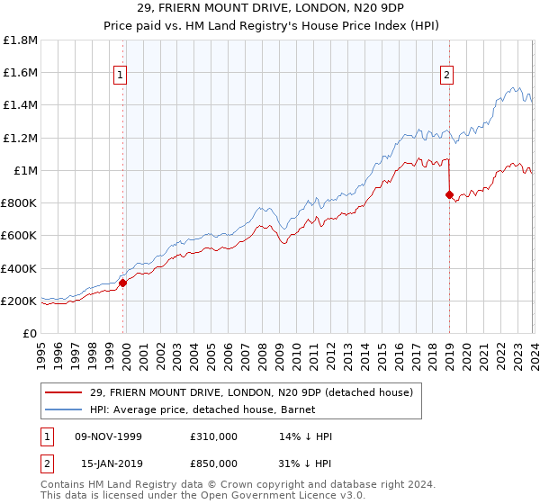 29, FRIERN MOUNT DRIVE, LONDON, N20 9DP: Price paid vs HM Land Registry's House Price Index