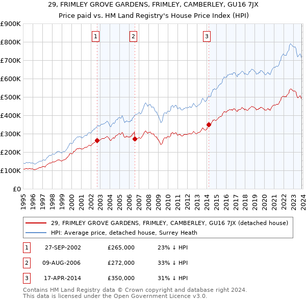 29, FRIMLEY GROVE GARDENS, FRIMLEY, CAMBERLEY, GU16 7JX: Price paid vs HM Land Registry's House Price Index