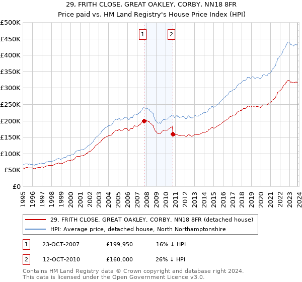 29, FRITH CLOSE, GREAT OAKLEY, CORBY, NN18 8FR: Price paid vs HM Land Registry's House Price Index