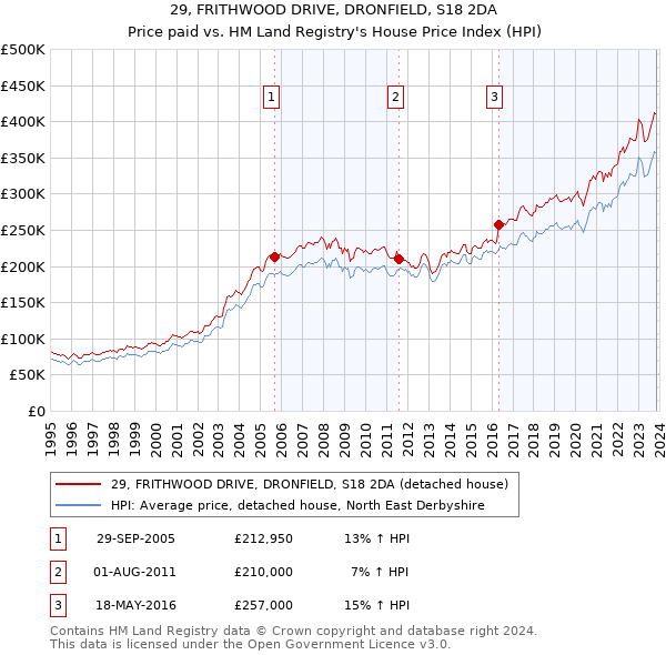 29, FRITHWOOD DRIVE, DRONFIELD, S18 2DA: Price paid vs HM Land Registry's House Price Index