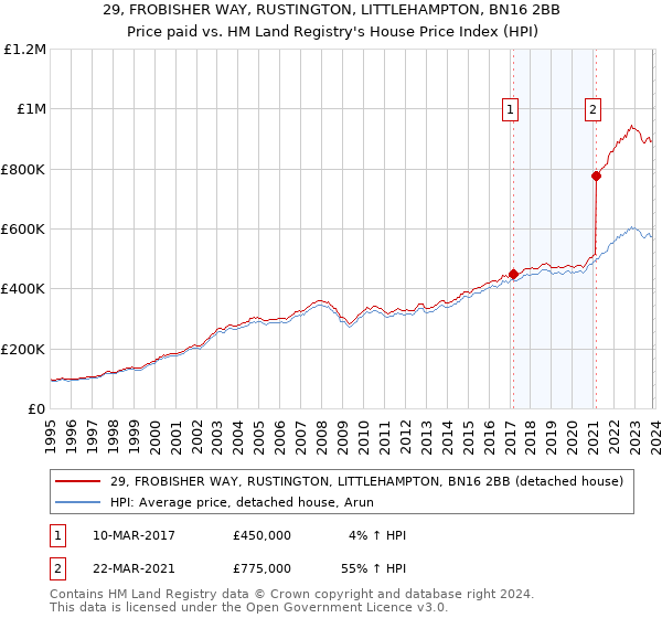 29, FROBISHER WAY, RUSTINGTON, LITTLEHAMPTON, BN16 2BB: Price paid vs HM Land Registry's House Price Index