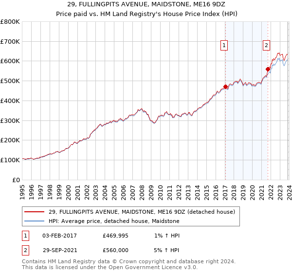 29, FULLINGPITS AVENUE, MAIDSTONE, ME16 9DZ: Price paid vs HM Land Registry's House Price Index