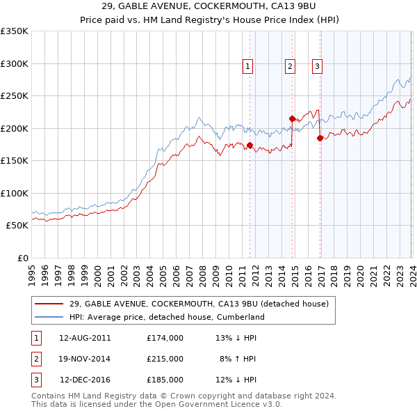 29, GABLE AVENUE, COCKERMOUTH, CA13 9BU: Price paid vs HM Land Registry's House Price Index