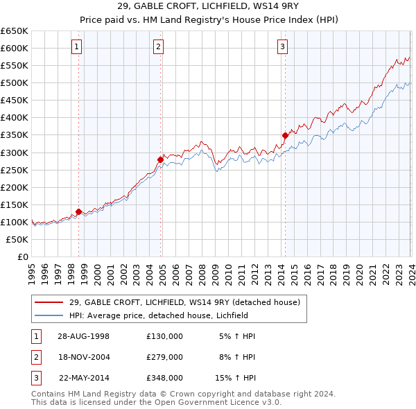 29, GABLE CROFT, LICHFIELD, WS14 9RY: Price paid vs HM Land Registry's House Price Index