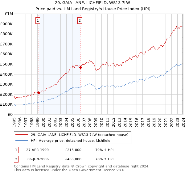 29, GAIA LANE, LICHFIELD, WS13 7LW: Price paid vs HM Land Registry's House Price Index