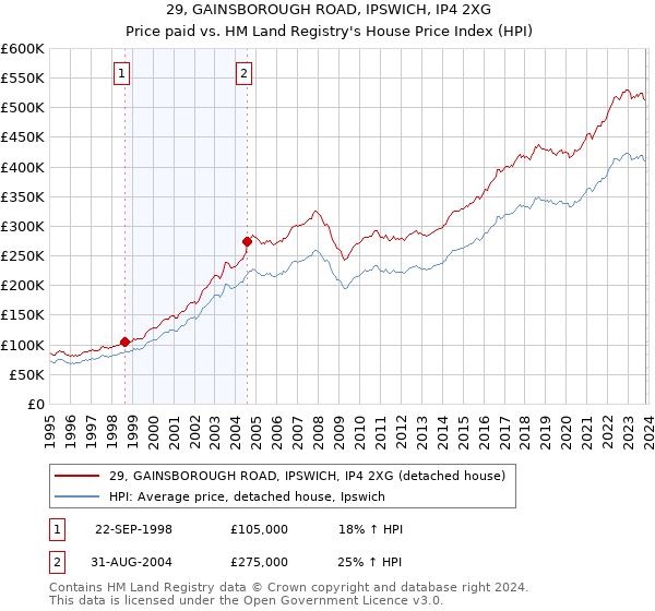 29, GAINSBOROUGH ROAD, IPSWICH, IP4 2XG: Price paid vs HM Land Registry's House Price Index