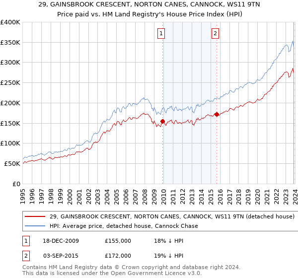 29, GAINSBROOK CRESCENT, NORTON CANES, CANNOCK, WS11 9TN: Price paid vs HM Land Registry's House Price Index