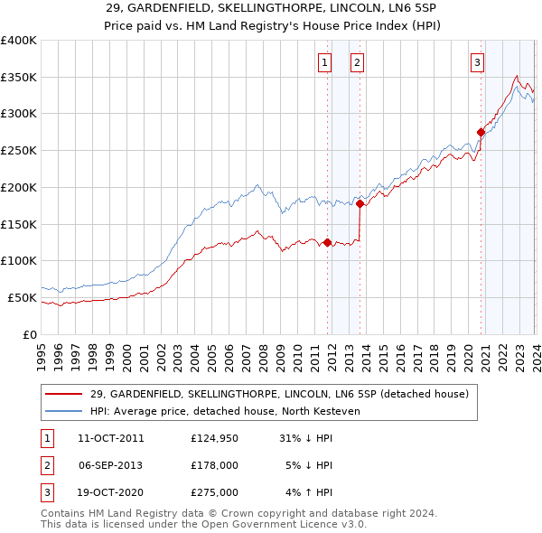 29, GARDENFIELD, SKELLINGTHORPE, LINCOLN, LN6 5SP: Price paid vs HM Land Registry's House Price Index