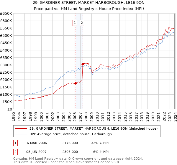 29, GARDINER STREET, MARKET HARBOROUGH, LE16 9QN: Price paid vs HM Land Registry's House Price Index